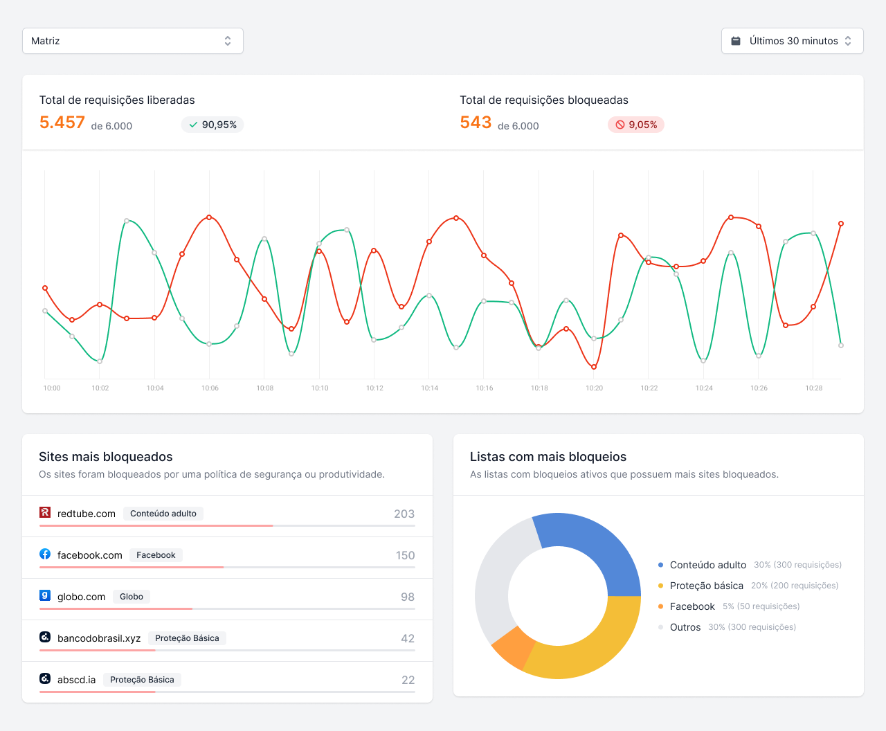 Relatórios e logs em tempo real